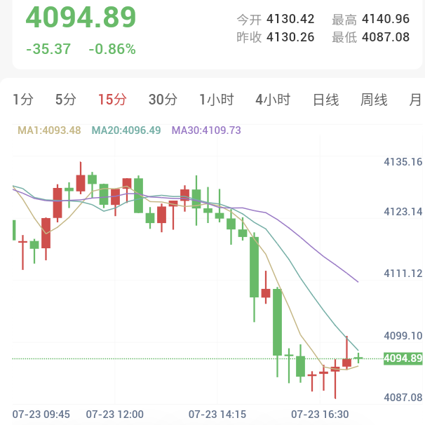原油再暴涨！创月内新高，金价破位重挫