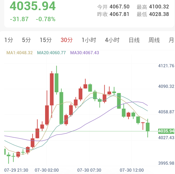 紧缩预期加剧,金价下探回踩4030支撑