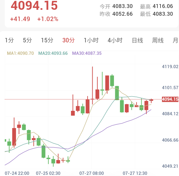 美军暂停空袭,多头反扑推升金价
