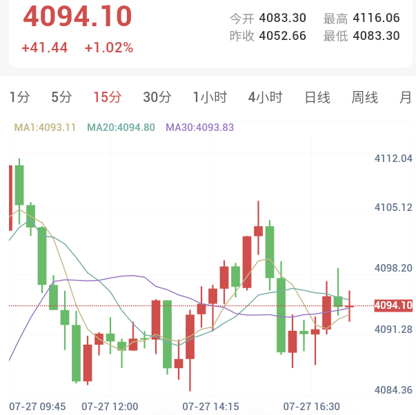 海湾航运流量持续放缓,金价高位整固