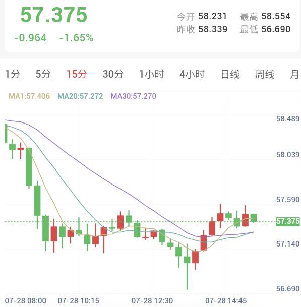 美联储会议临近,金银震荡回落