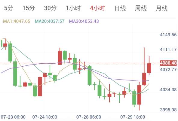 7月30日 黄金早盘解析