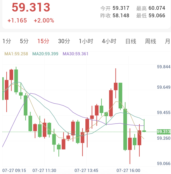 金银反弹收复4100关口