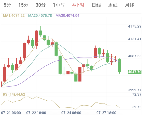 7月28日 黄金早盘解析