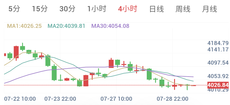 7月29日 黄金早盘解析