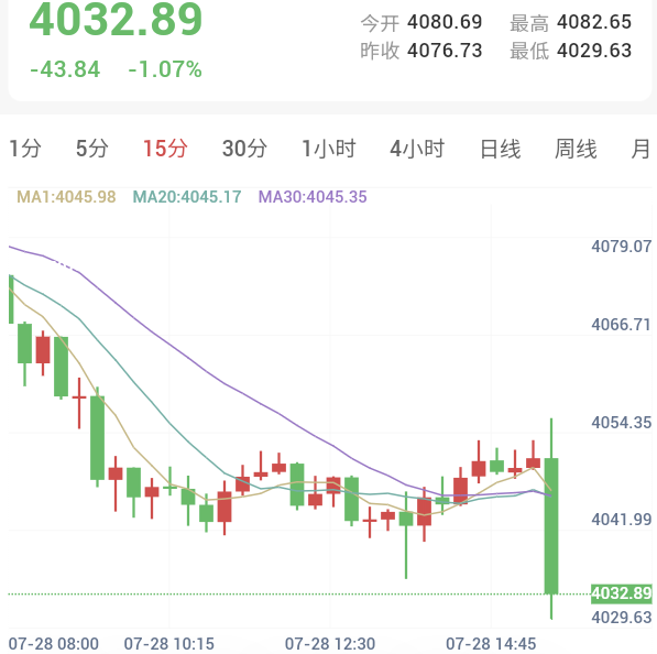 基础设施再受袭,金价放量下探