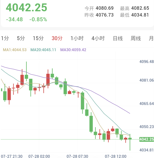 特朗普会晤以乌领导人寻求外交破局,金价短线下挫