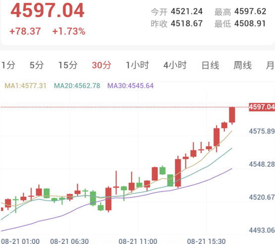 伊朗强硬回应制裁,金价无视压力强势上涨