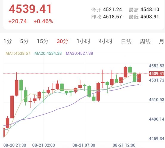 美元指数保持跌势,金价有望三周大涨