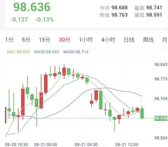 美元指数保持跌势,金价有望三周大涨