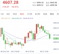 美国财长与美联储主席政策分歧，年会前夕金价冲高回落