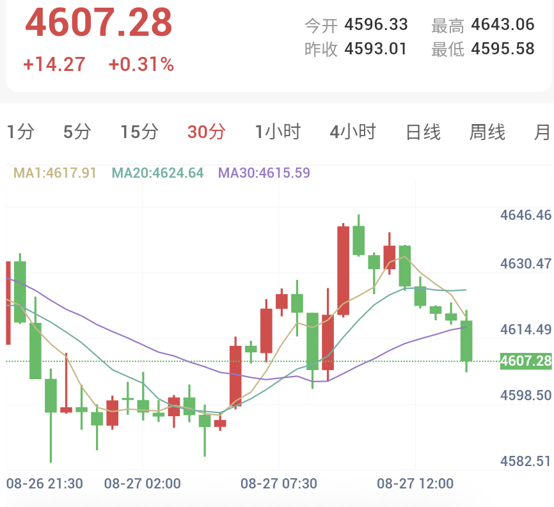 美国财长与美联储主席政策分歧,年会前夕金价冲高回落