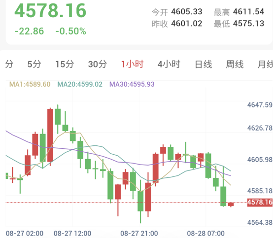 金价跌破4600美元,市场等待今夜沃什定调