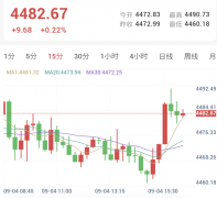 鸽派言论提振，金银重返4500关口