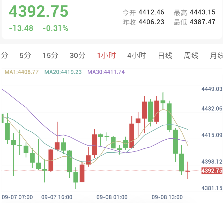 非农超预期叠加美伊冲突,金银震荡偏强