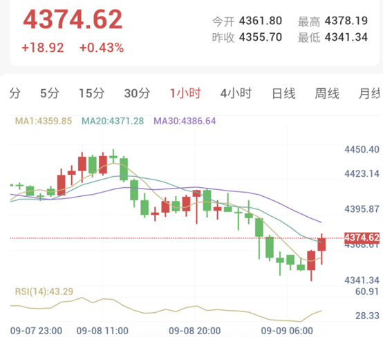 中东战事持续升级,金价承压(2026/09/09)