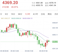 中东局势推高通胀预期，金价跌破4350后反弹