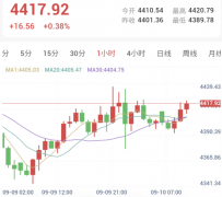 战火升级、通胀大考逼近！今晚PPI或引爆新一轮行情