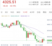 中东两大航道风险升级，PPI推高加息预期！今晚再迎CPI
