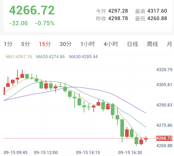 美联储加息预期推升美债收益率破5%,金银受抑回调测试关键支撑