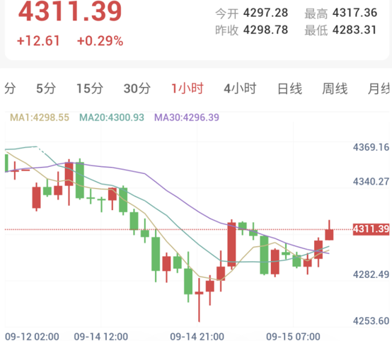 加息概率飙至93%,黄金一度跌破4300!美联储决议前多头展开反攻