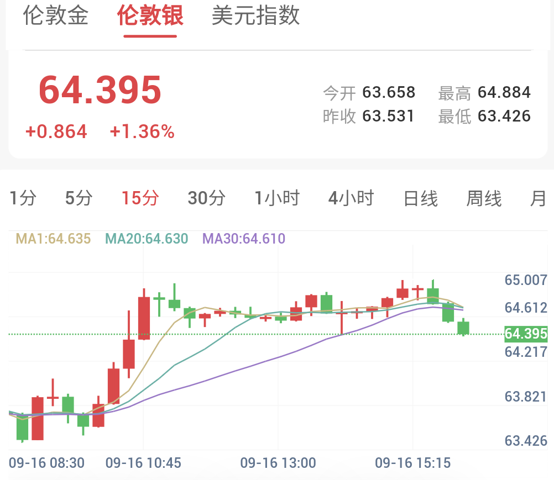 决议前夕金银探底回升,白银动力更强