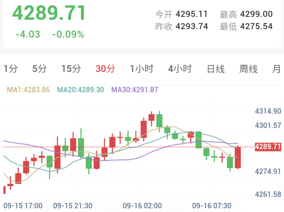 沙特能源供应告急!金价大幅承压(2026/09/16)