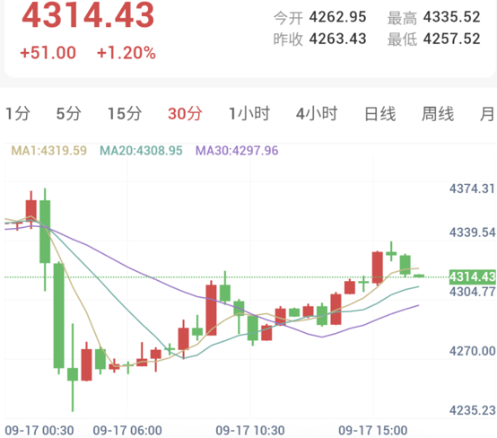 沙特增供缓解能源通胀隐忧,金价强势反弹站稳4310关口