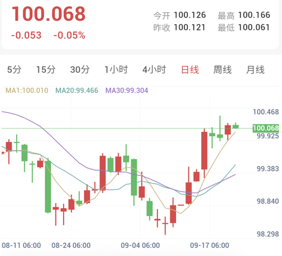 能源回落缓解抛压,美联储放鹰限制金价反弹