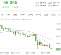 美联储官员密集放鹰，金银承压回落