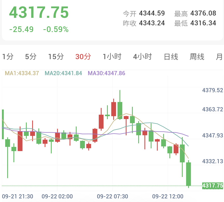 特朗普即将会晤多国领导,现货黄金跌破4348均线带