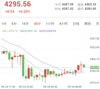 强劲PMI推升加息预期，黄金弱势反弹（2026/09/24）