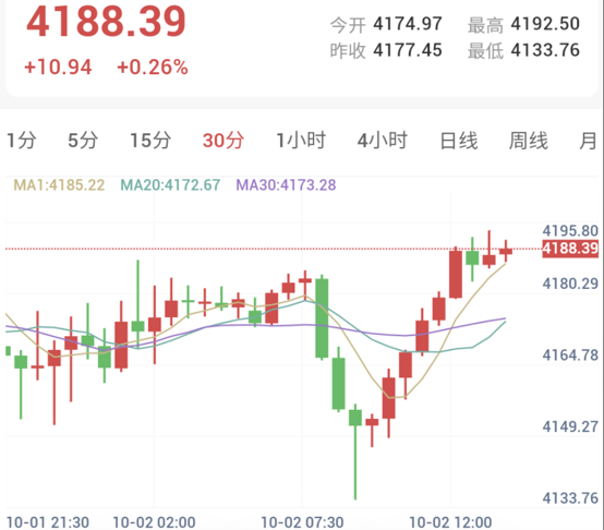 全球债券继续抛售,非农前夕金价反抽