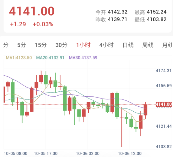 金价下探,1小时结构释放多头反转信号