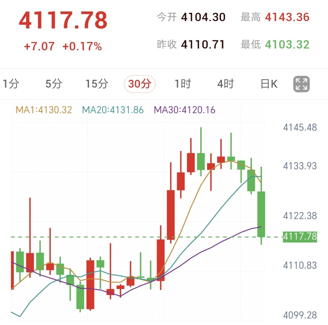 美国选情分歧,黄金冲高回落至4117美元附近