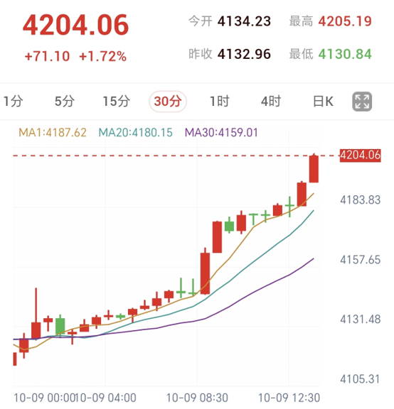 美初请失业金人数维持低位,中东停火金价强劲大涨