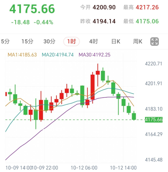 金价承压回落,关注4175支撑与CPI数据