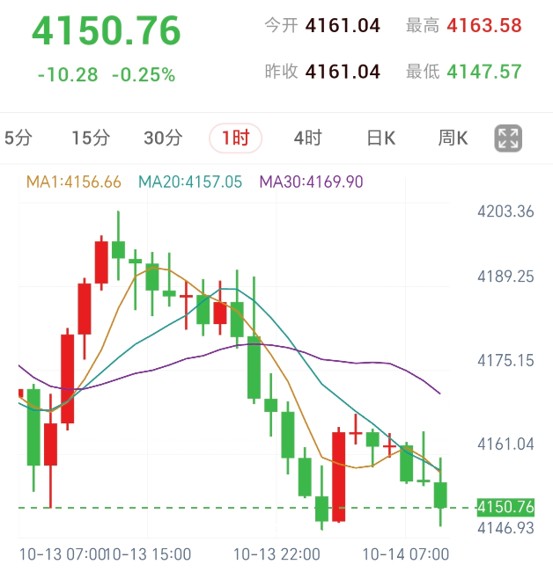 又有联储官员放鹰,中东局势持续升级(2026/10/14)