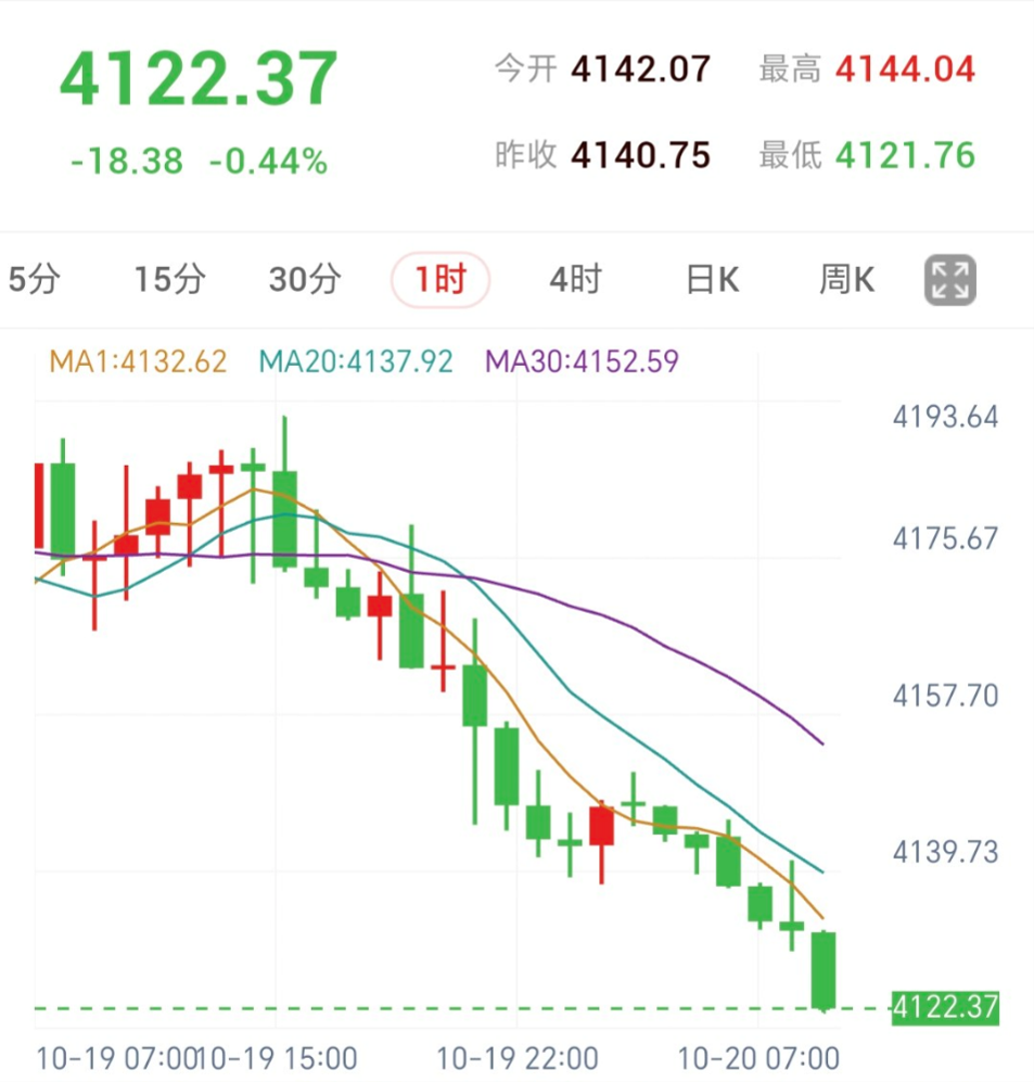 美元美债夹击，黄金逼近日内低点