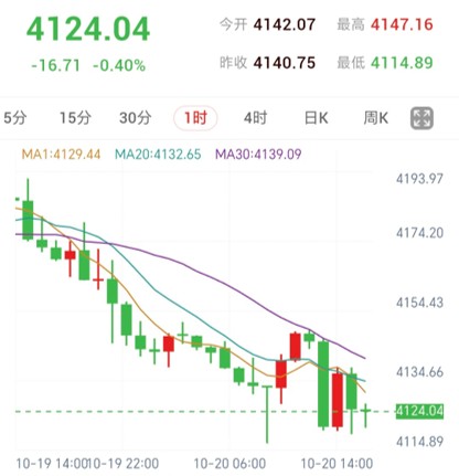 黄金亚盘晚市受压,先等均线阻力确认