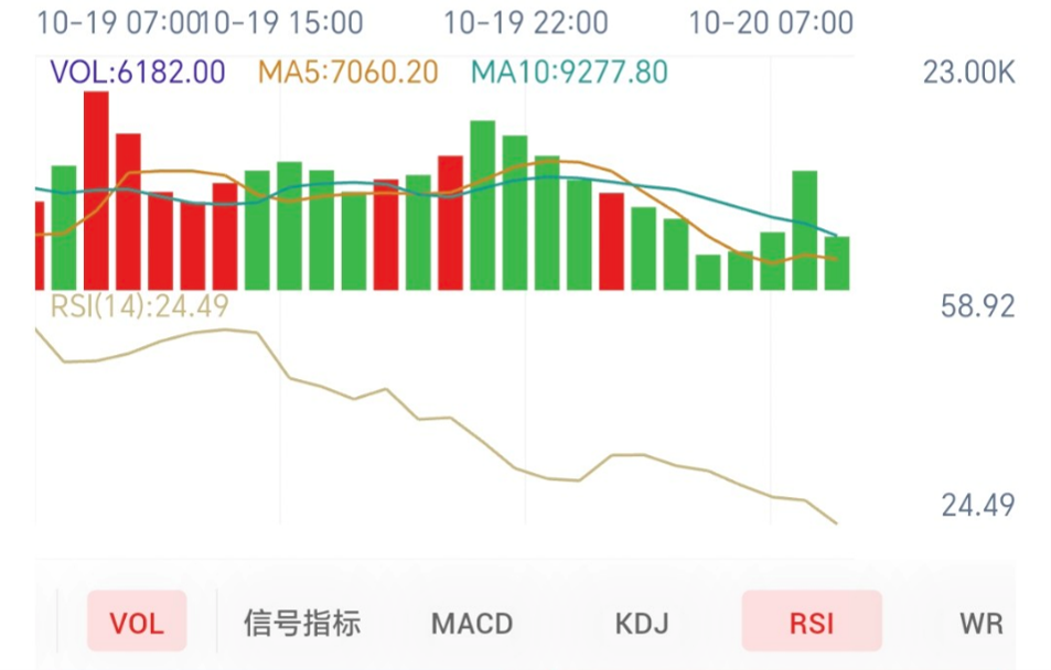 黄金一小时空头主导，先看反弹能否站稳（2026/10/20）